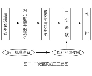 萝北灌浆料施工工艺—文字完整版